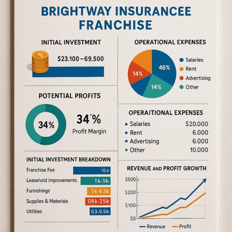 Cost of a Brightway Insurance Franchise