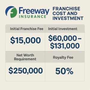 Freeway Insurance Franchise Cost and Investment