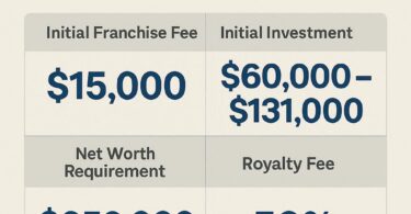 Freeway Insurance Franchise Cost and Investment