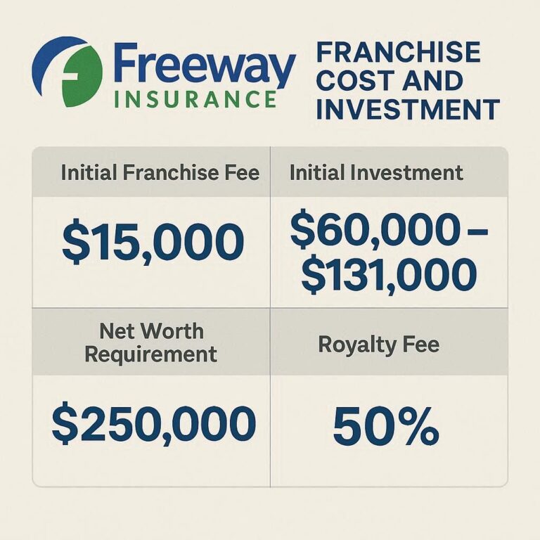 Freeway Insurance Franchise Cost and Investment