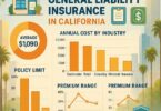 Cost of General Liability Insurance in California